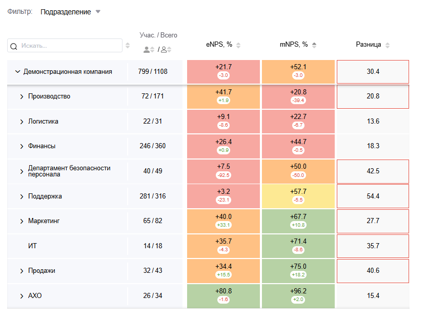 Зачем сравнивать eNPS и mNPS