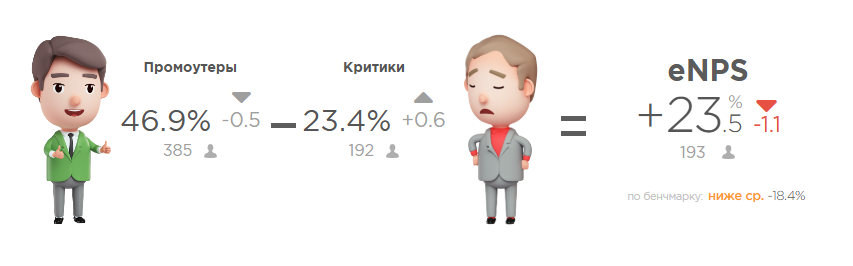Считаем eNPS