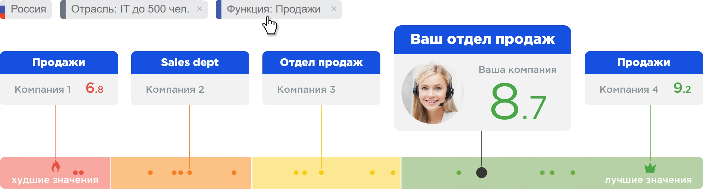 Пример бенчмарка по функции Продажи в отрасли IT