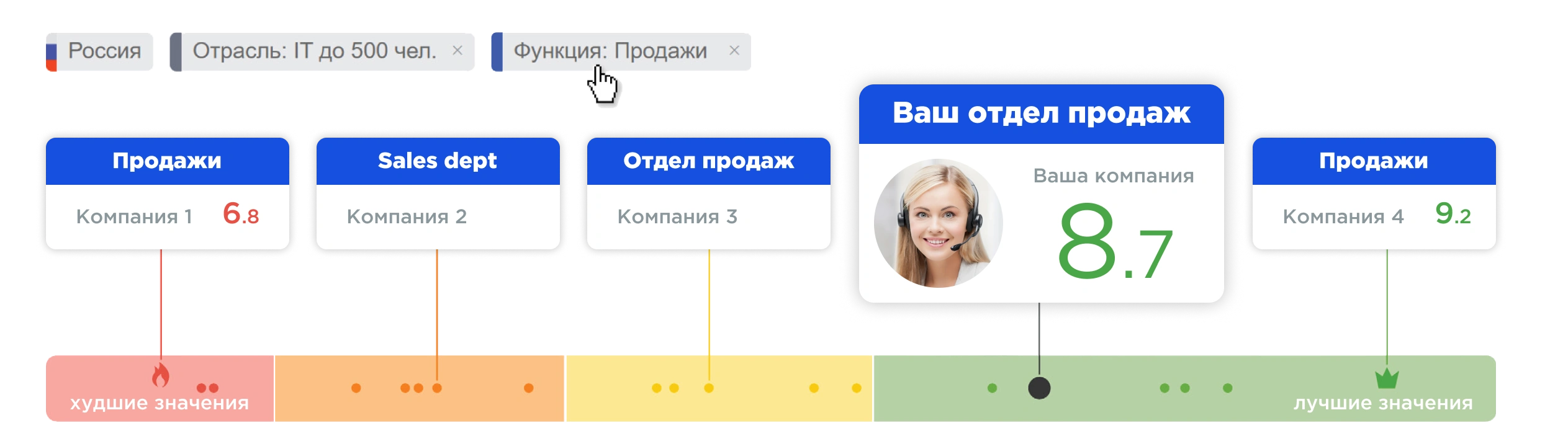 Пример бенчмарка по функции Продажи в отрасли IT