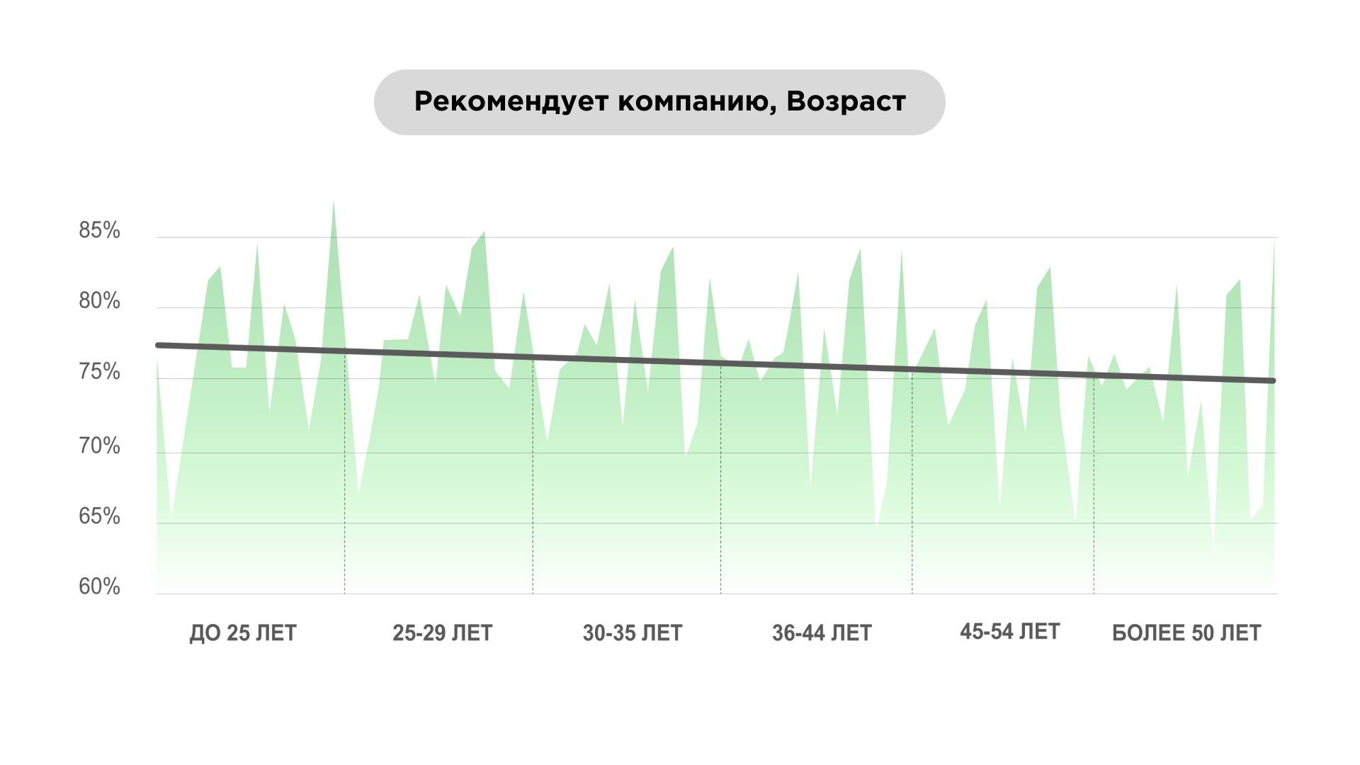 Рекомендует компанию, возраст