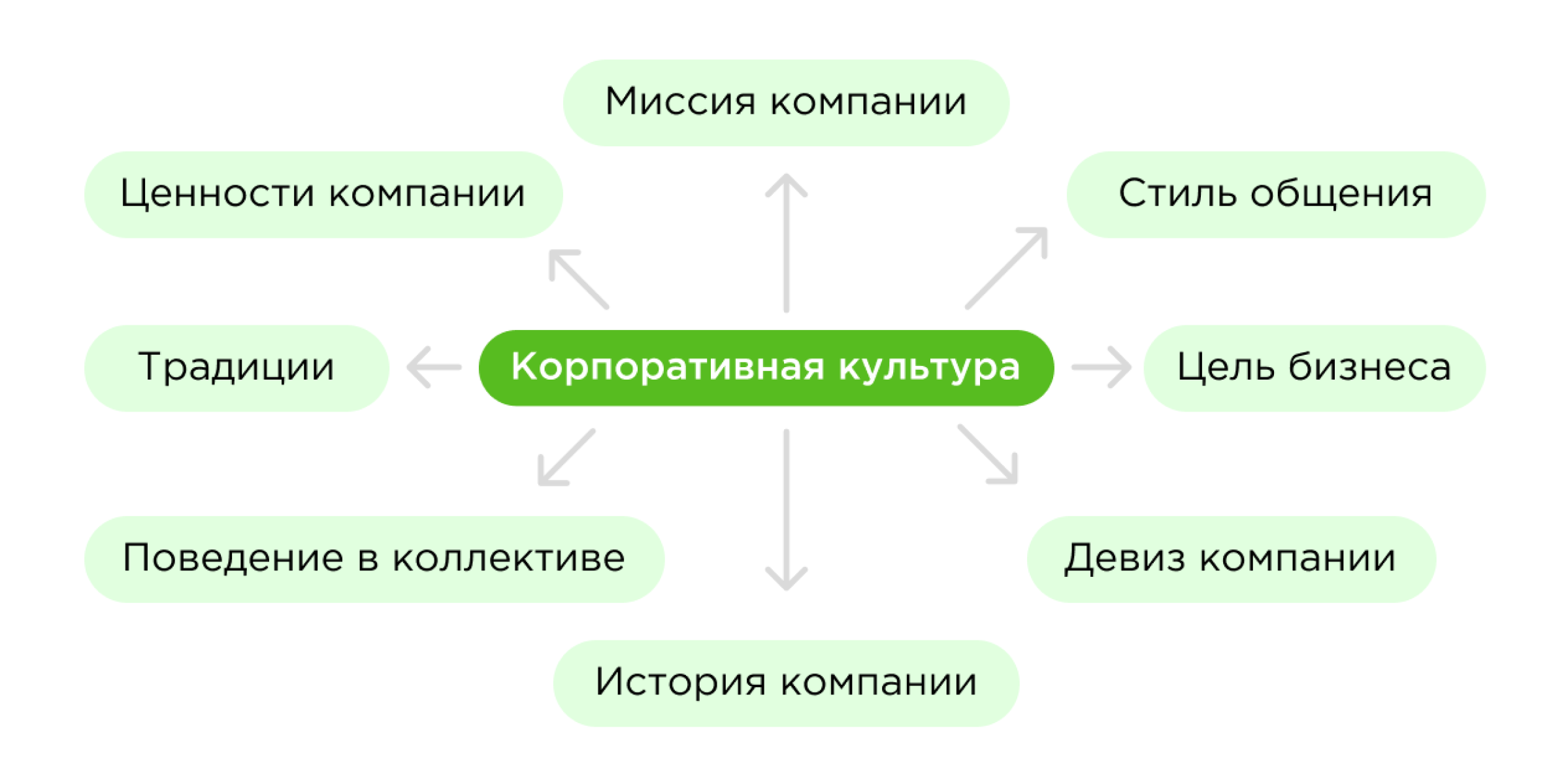 Элементы корпоративной культуры Элементы корпоративной культуры