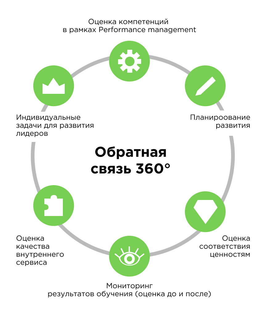 Оценка 360 Оценка 360