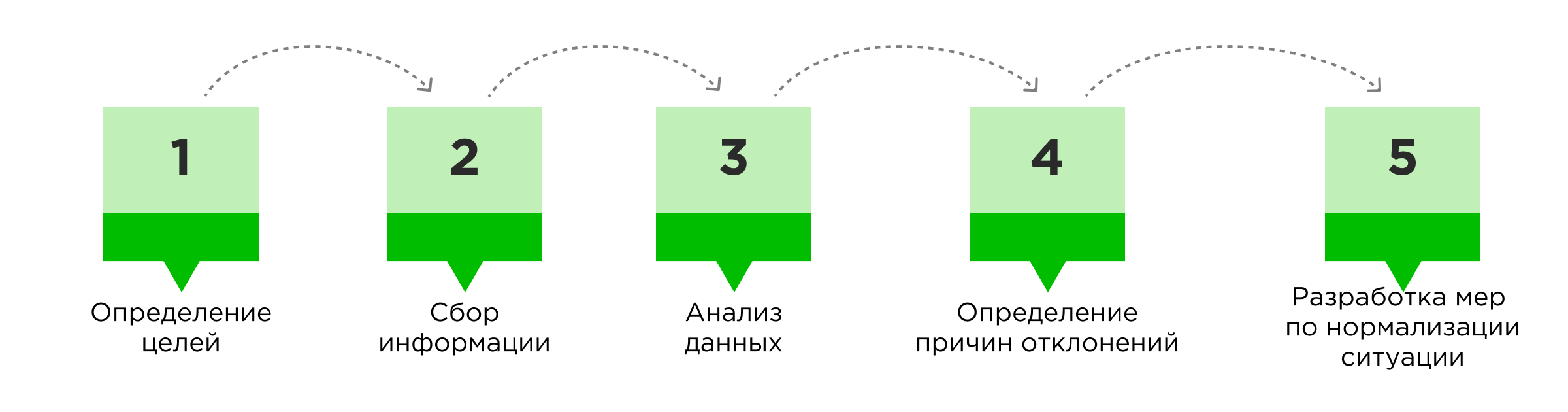 Процесс HR-аналитики Процесс HR-аналитики