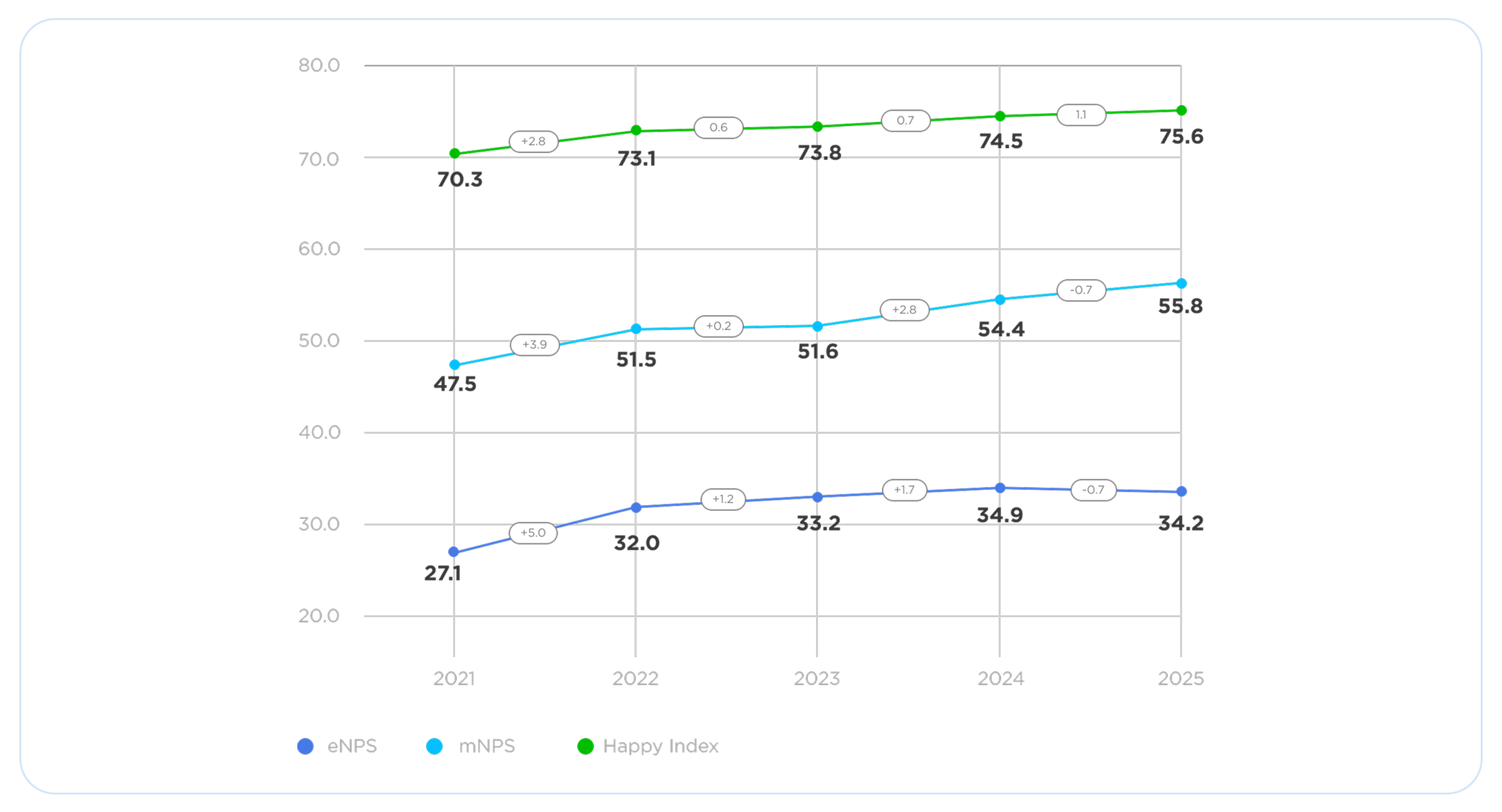 eNPS,mNPS, Happy Index