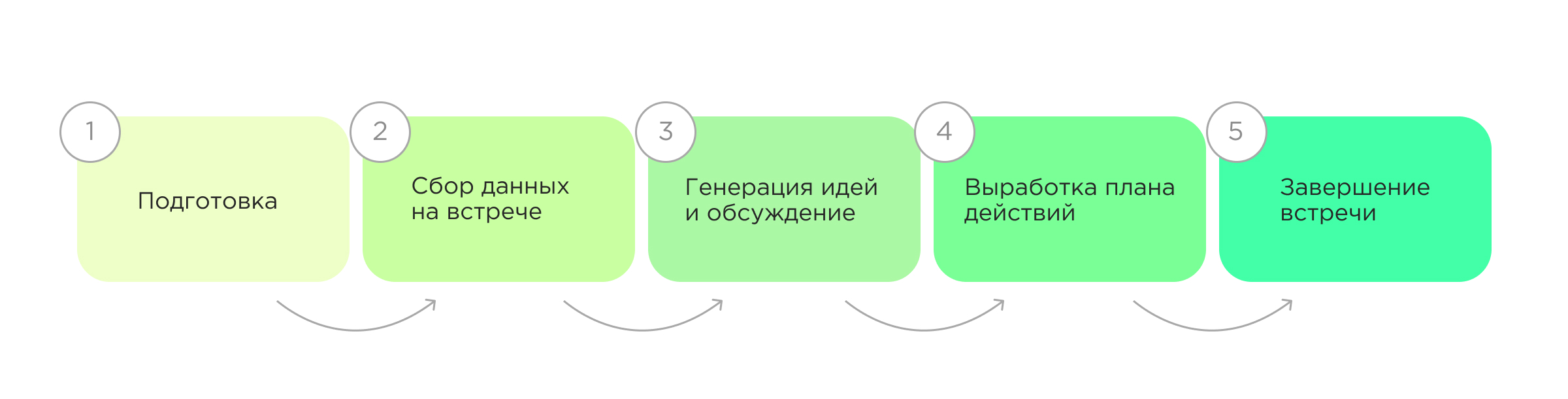 Этапы ретроспективы