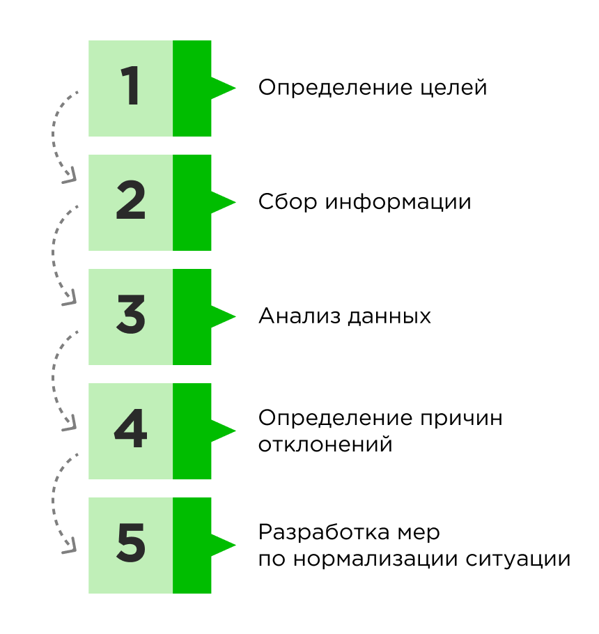 Процесс HR-аналитики Процесс HR-аналитики