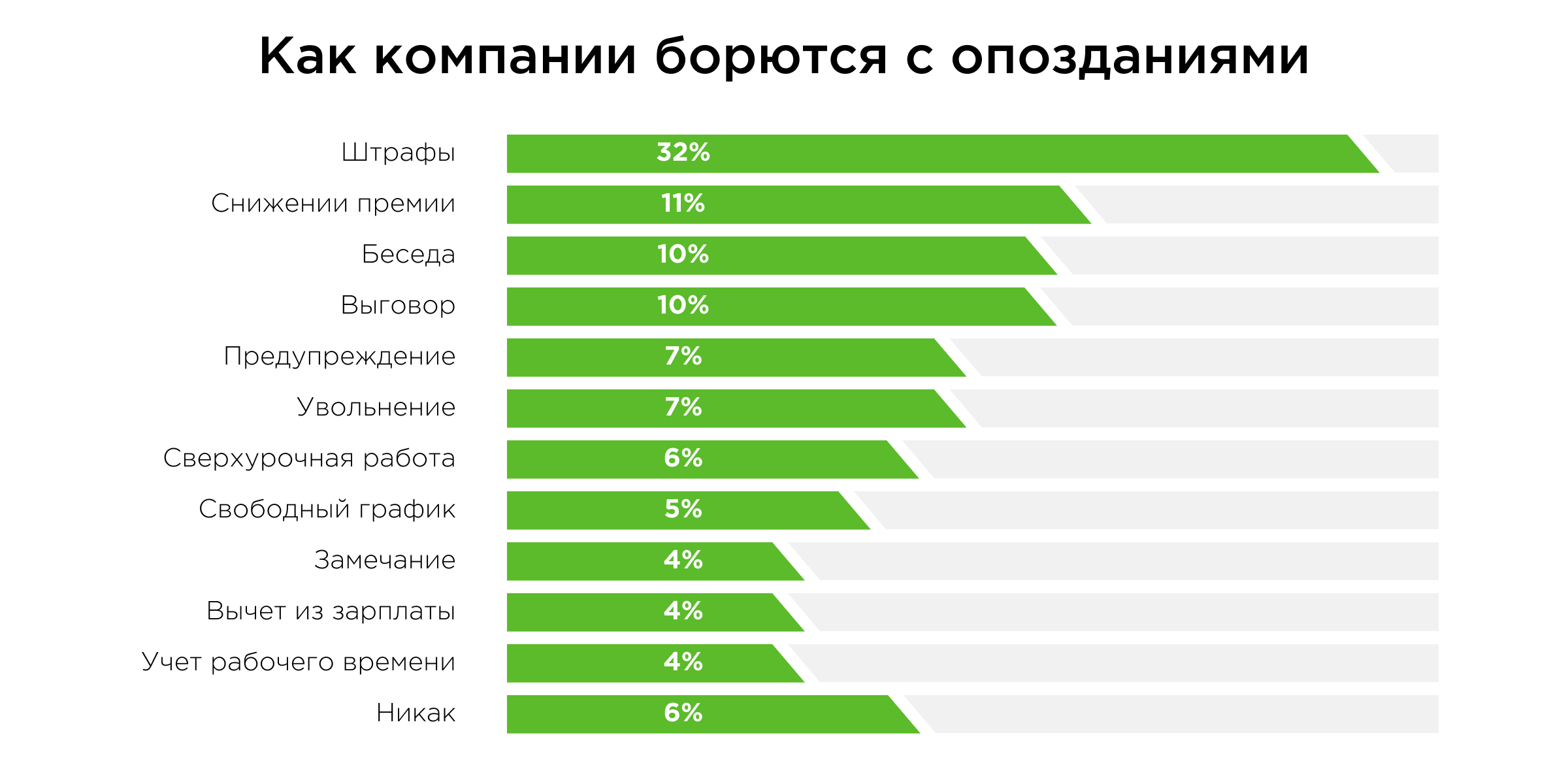 Опоздания сотрудников Опоздания сотрудников