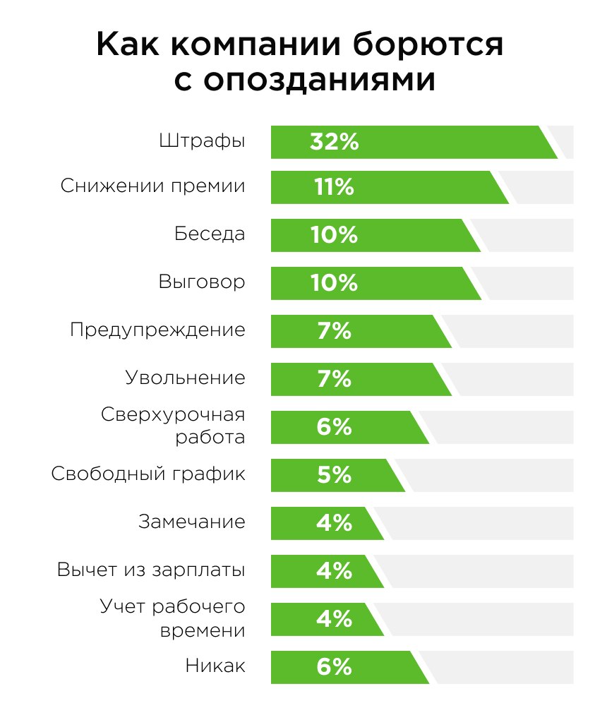 Опоздания сотрудников Опоздания сотрудников