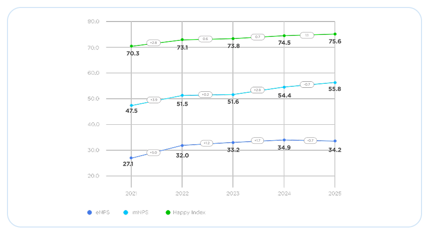 eNPS,mNPS, Happy Index