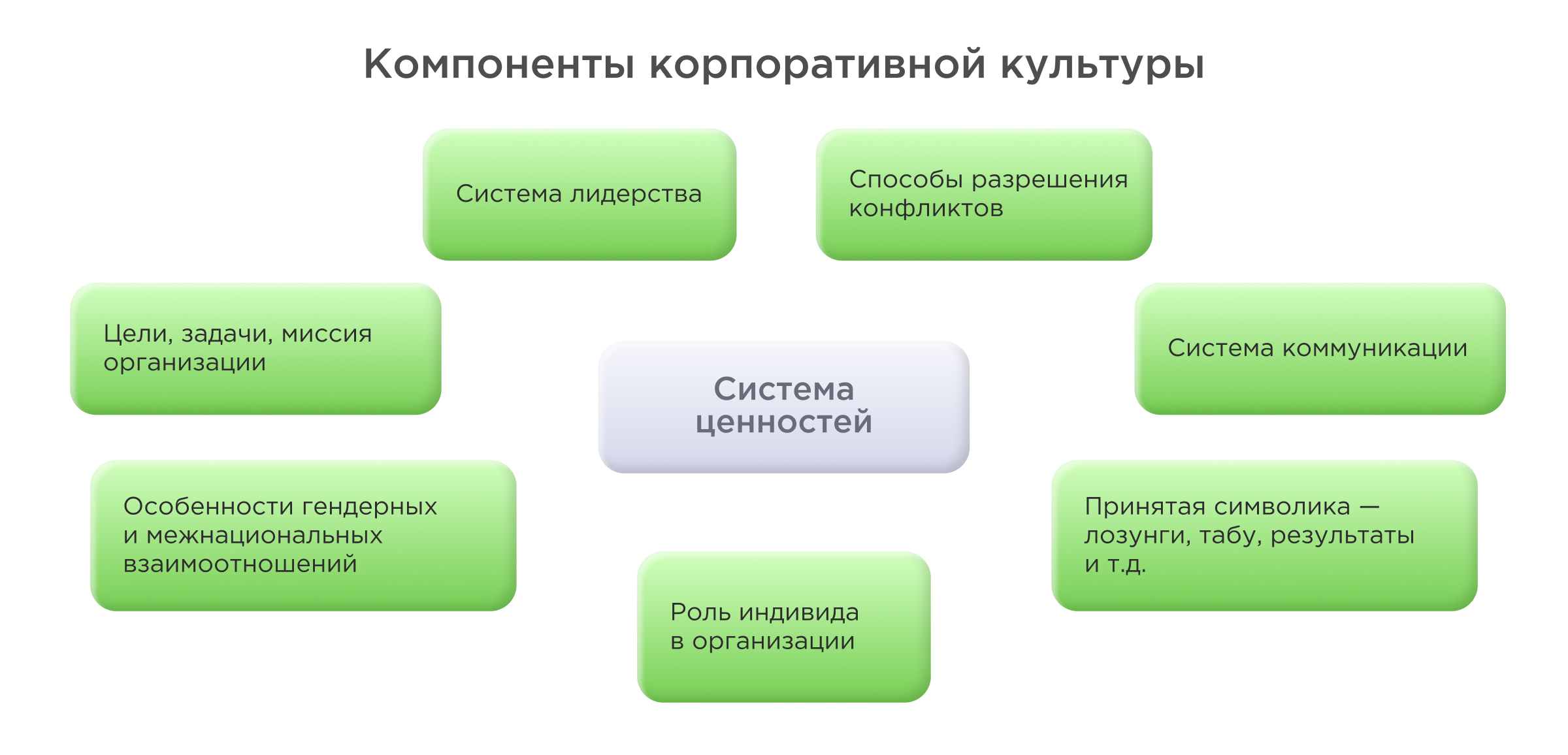 Компоненты корпоративной культуры