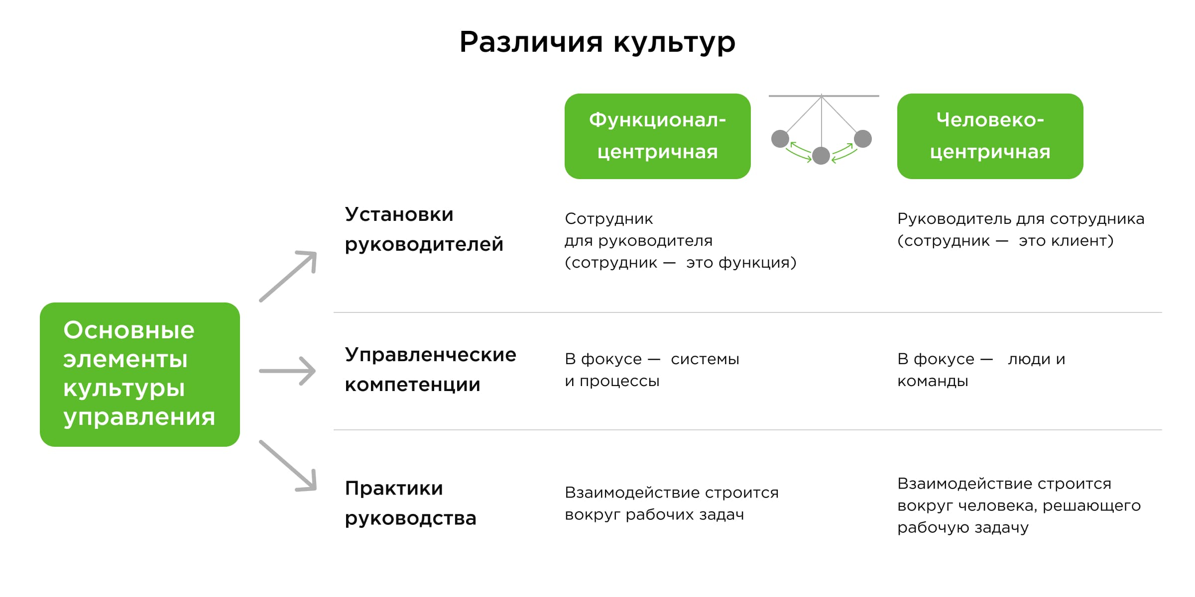 Разница культуры управления Разница культуры управления