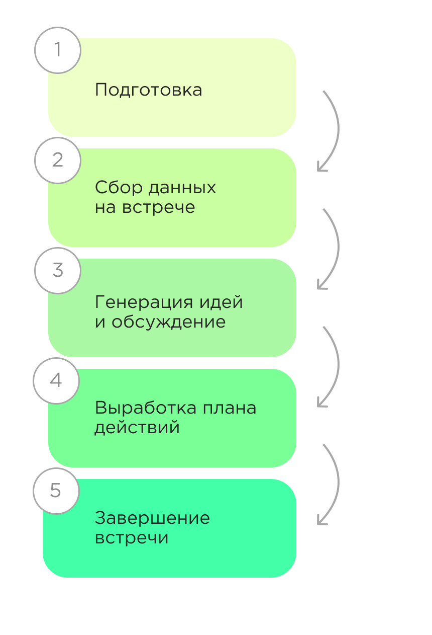 Этапы ретроспективы