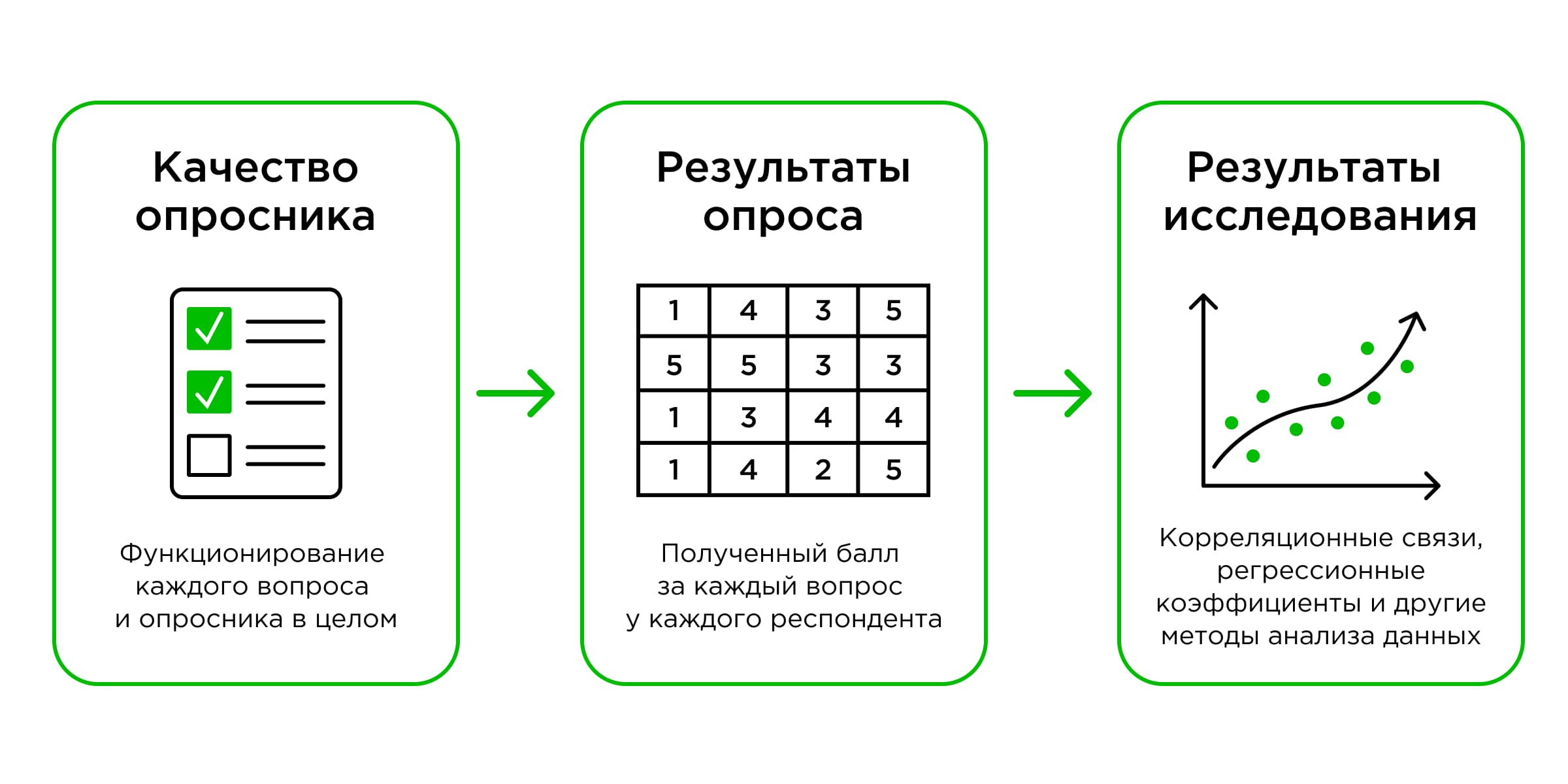 Качество опросника Качество опросника