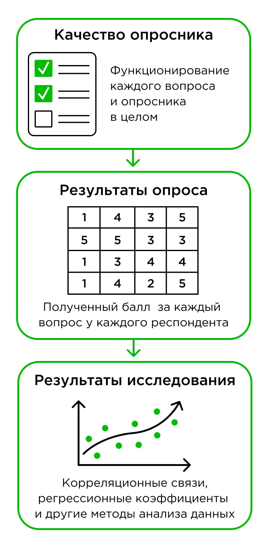 Качество опросника Качество опросника