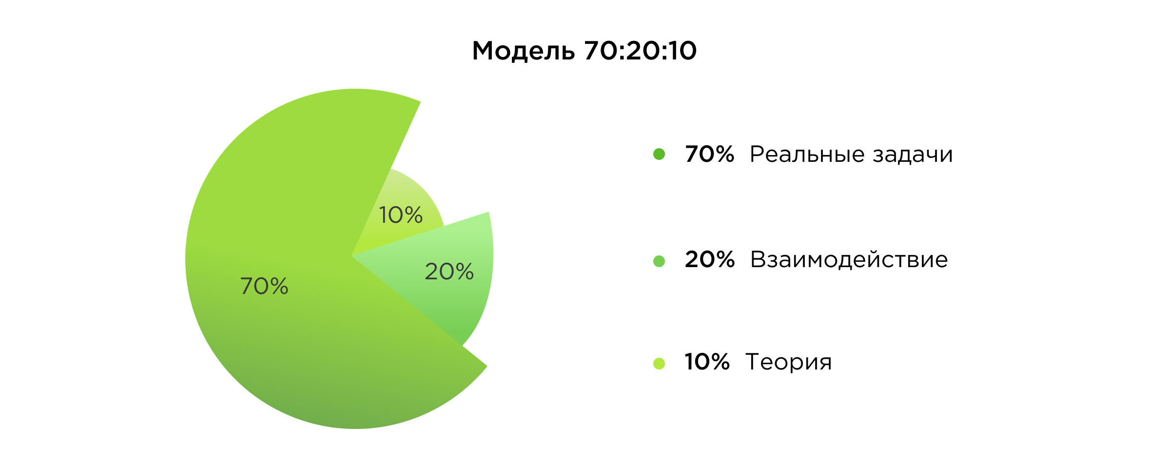 Модель развития 70:20:10