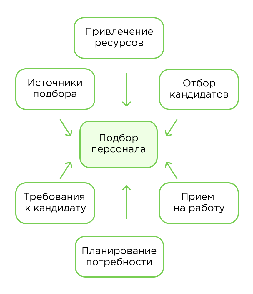 Наем персонала