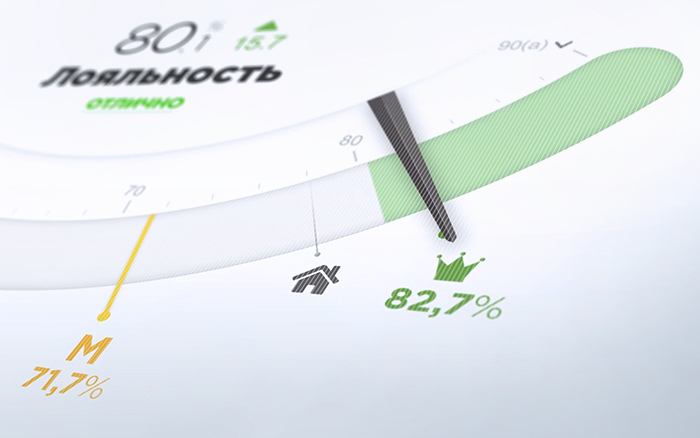 Вовлеченность, лояльность и Happy Index