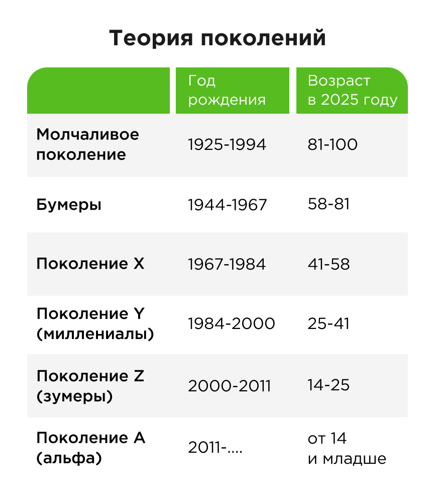 Теория поколений наглядно Теория поколений наглядно