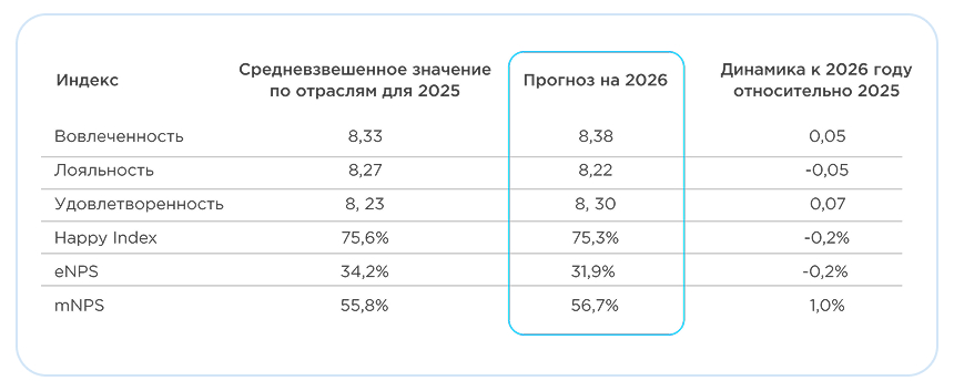 Прогноз HR-индексов 2026
