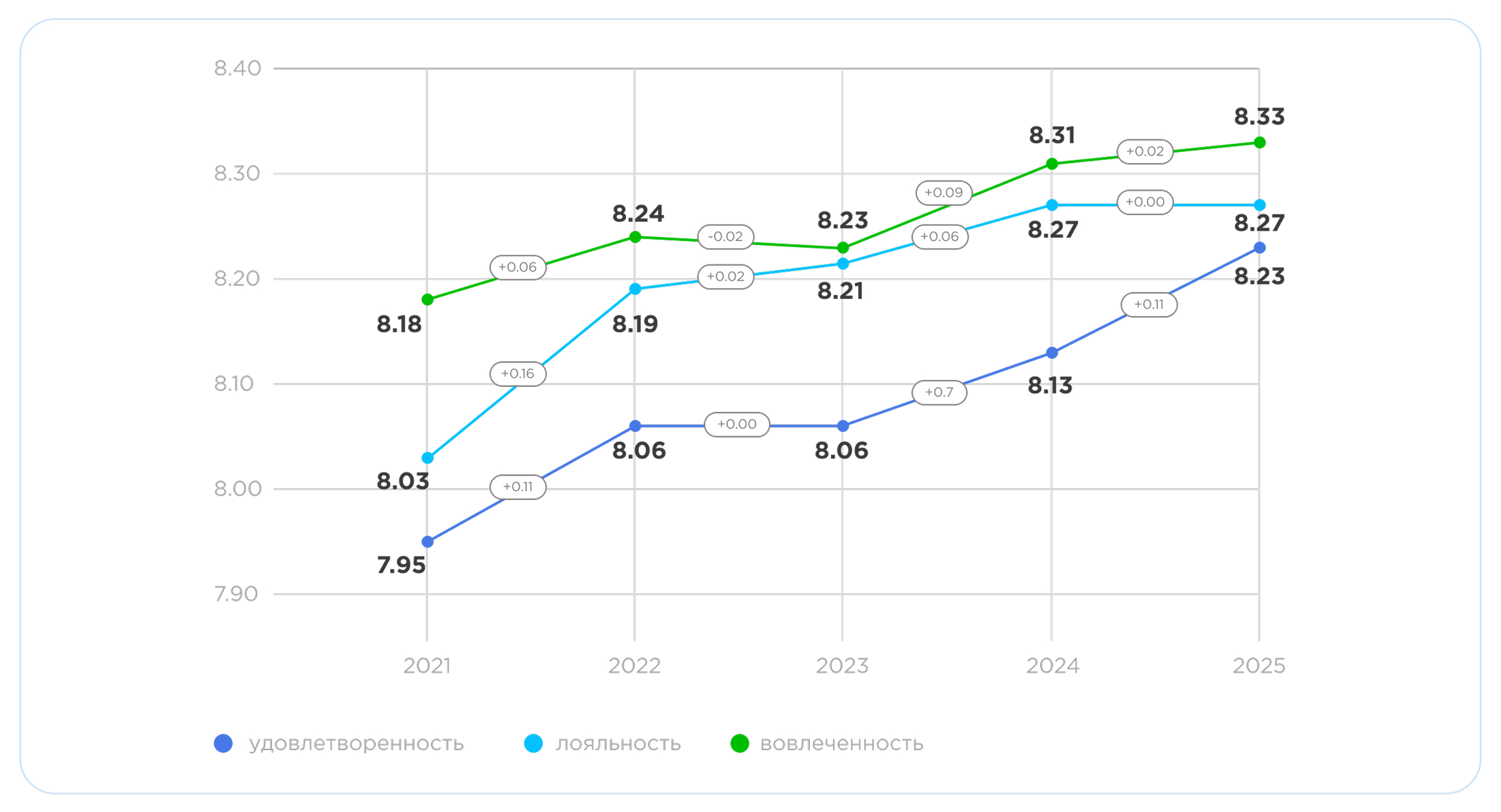 Динамика вовлеченности, лояльности и удовлетворенности