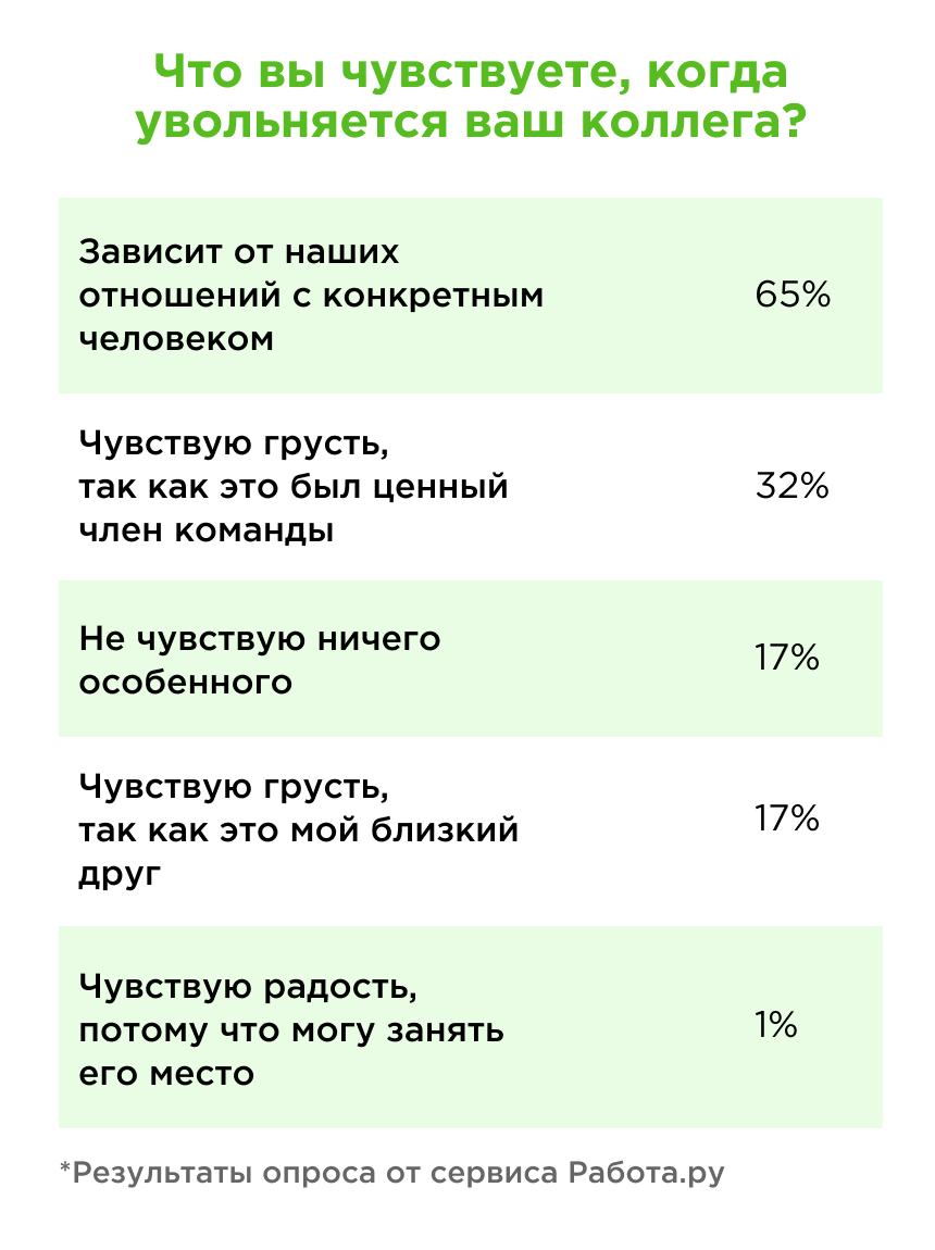Уход сотрудников Уход сотрудников