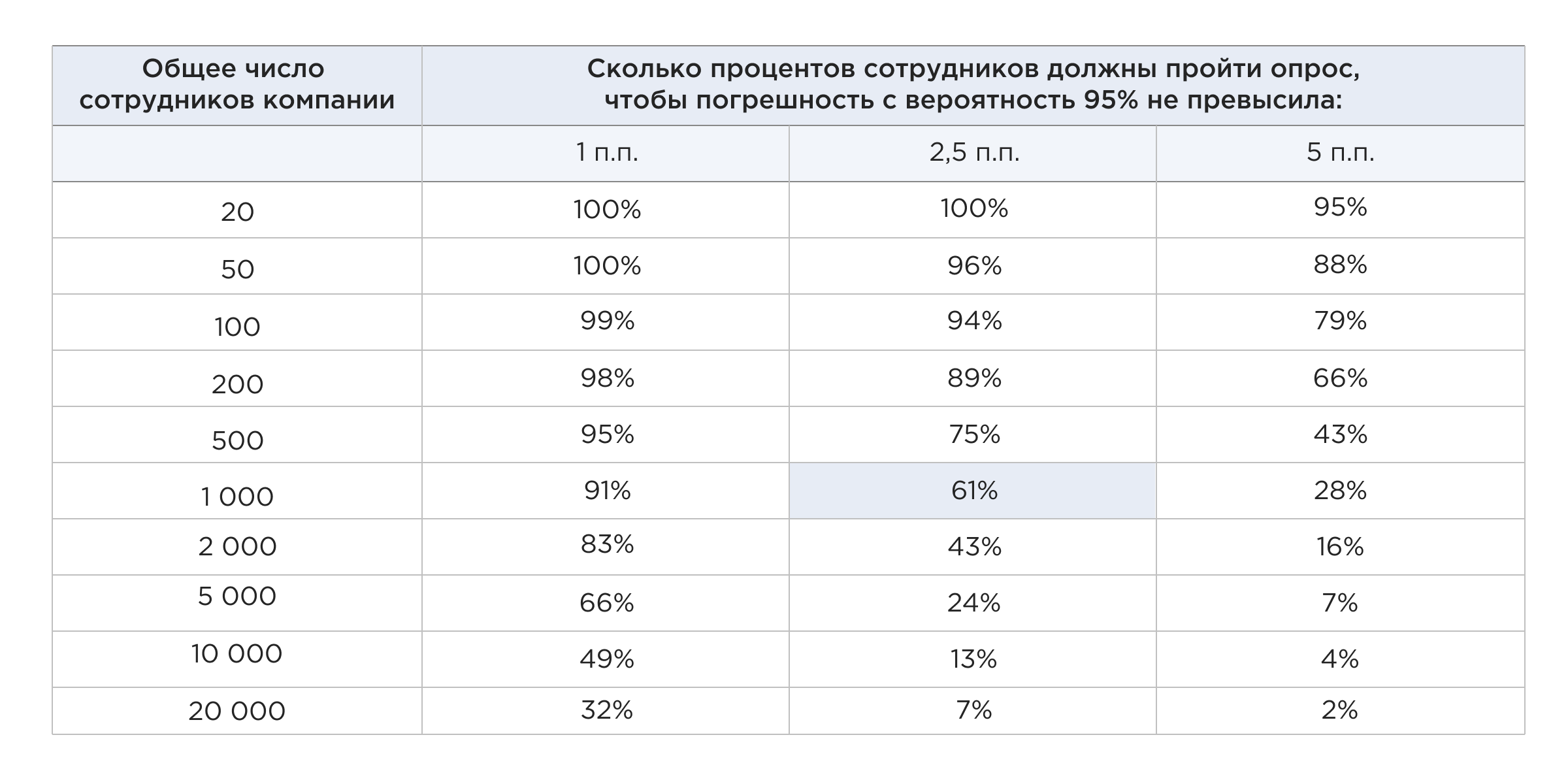 Какой процент сотрудников должен пройти опрос