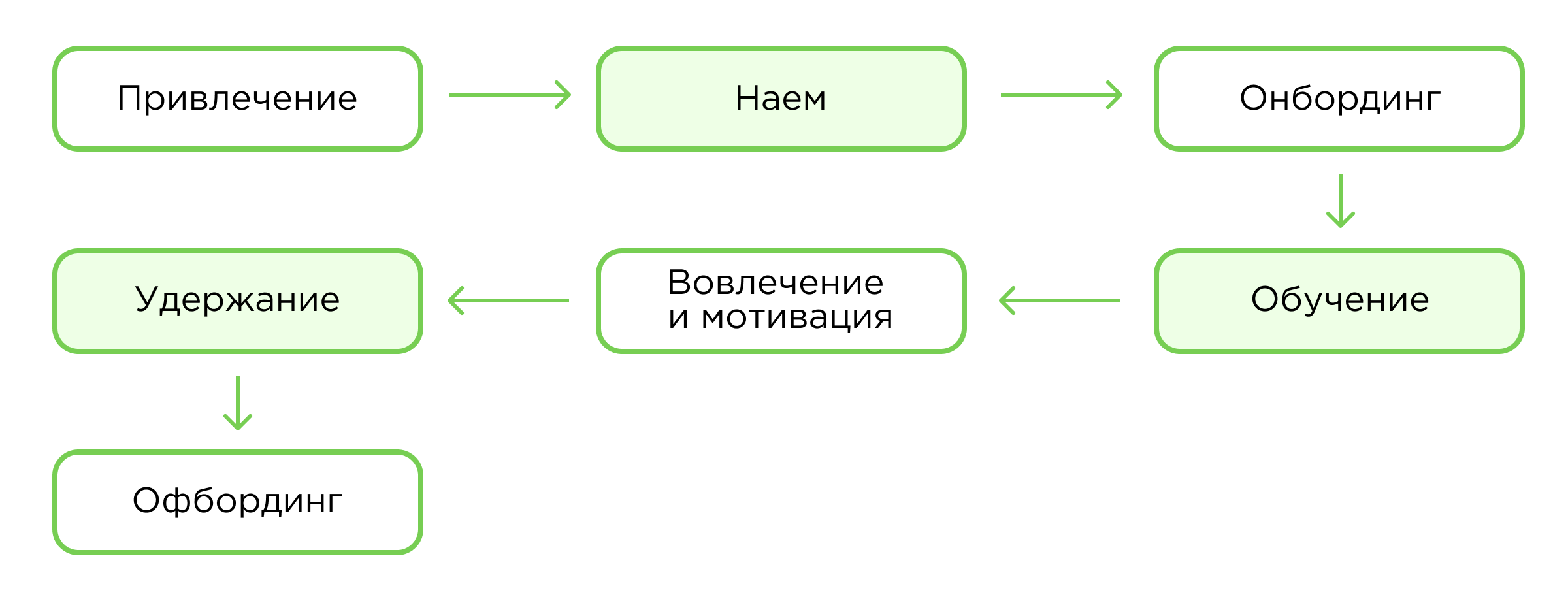 Жизненный цикл сотрудника в компании
