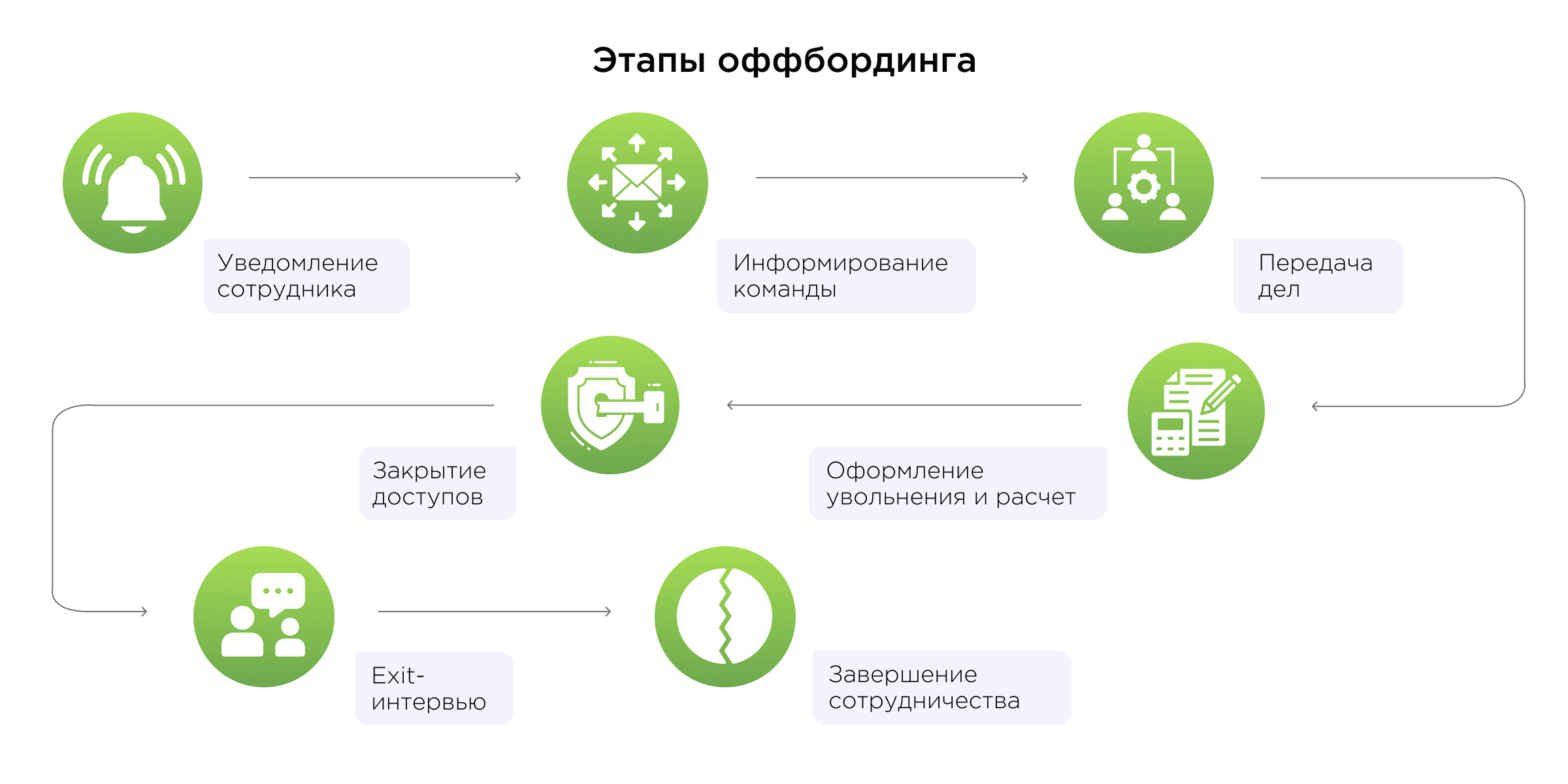 Этапы оффбординга