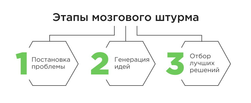 Как работает мозговой штурм Как работает мозговой штурм