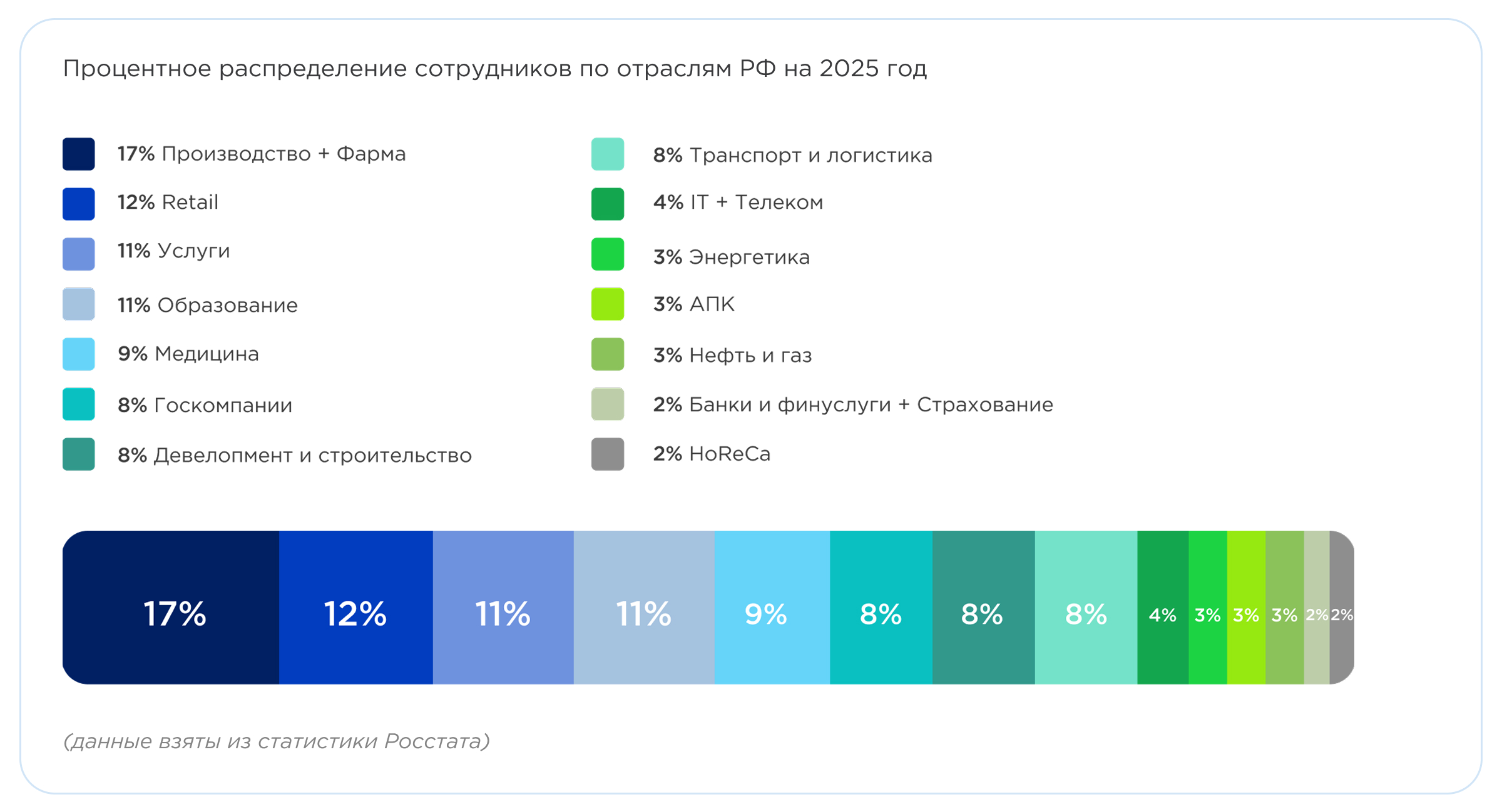 Процентное распределение сотрудников