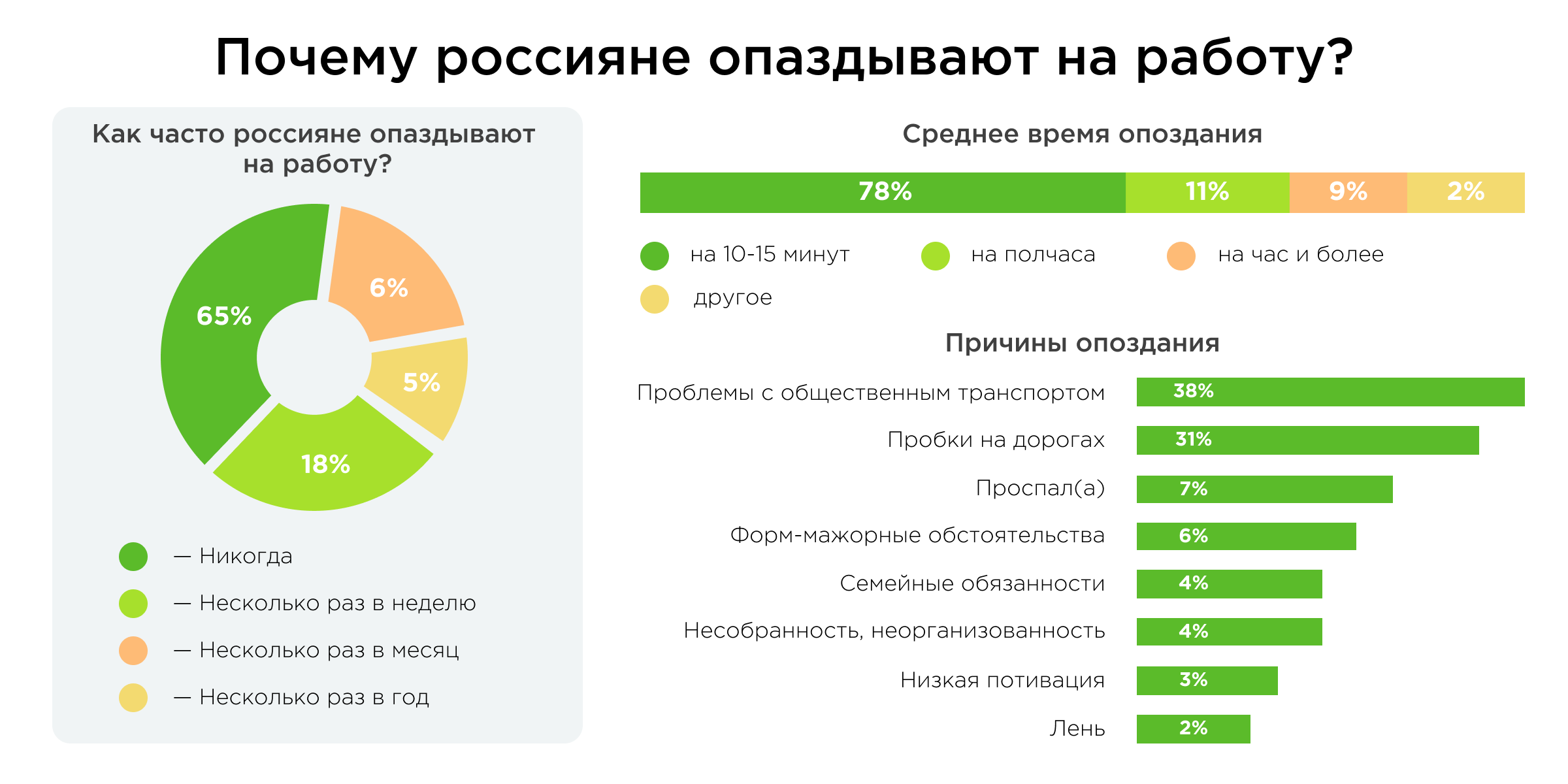 Почему сотрудники опаздывают Почему сотрудники опаздывают