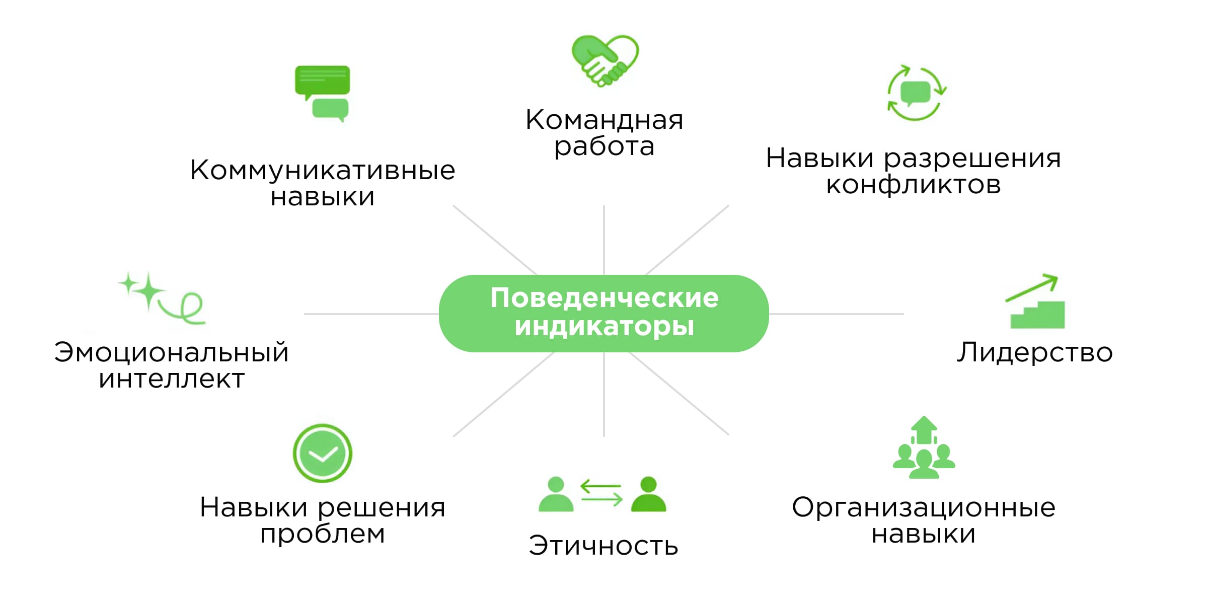 Поведенческие индикаторы