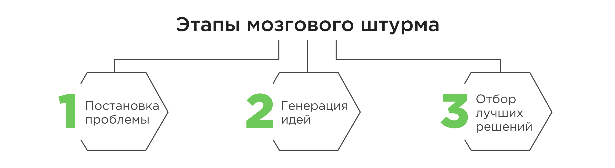 Как работает мозговой штурм Как работает мозговой штурм