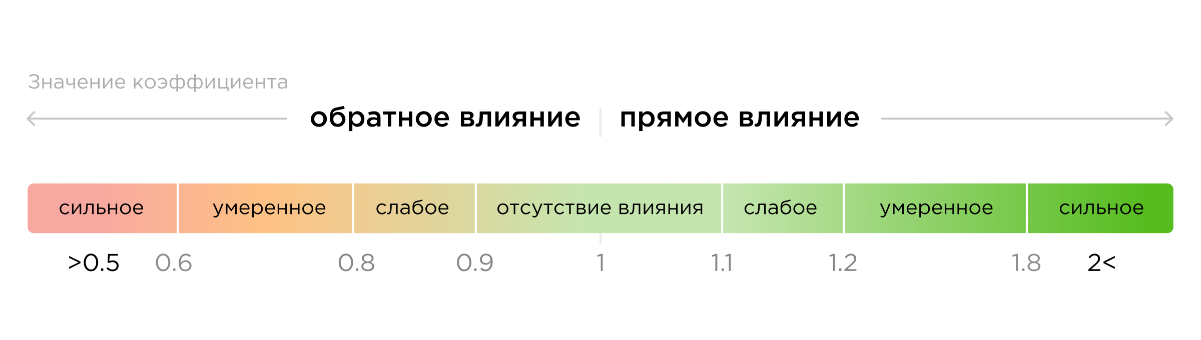 Интерпретация результатов логистической регрессии Интерпретация результатов логистической регрессии