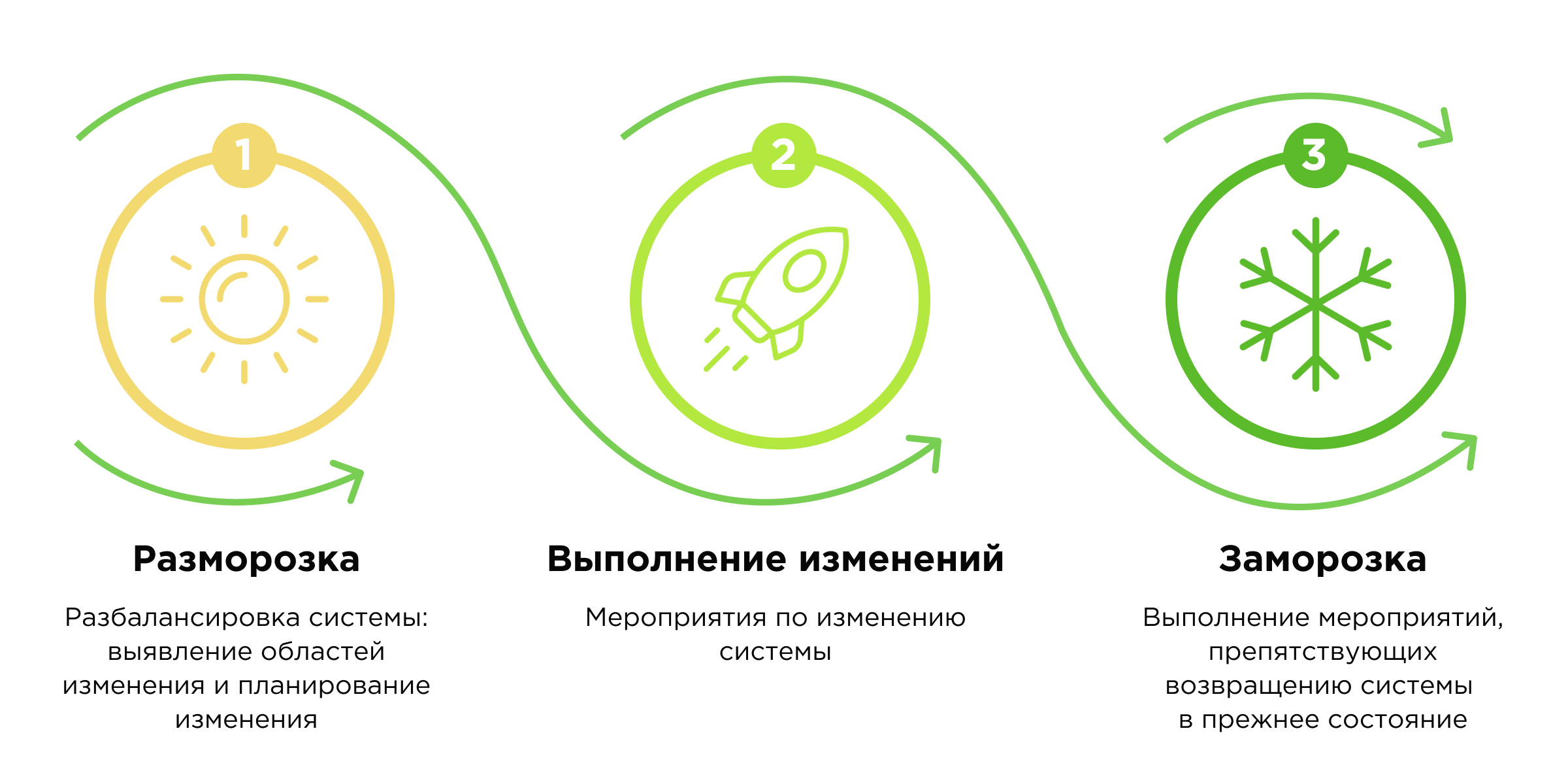 Модель Левина