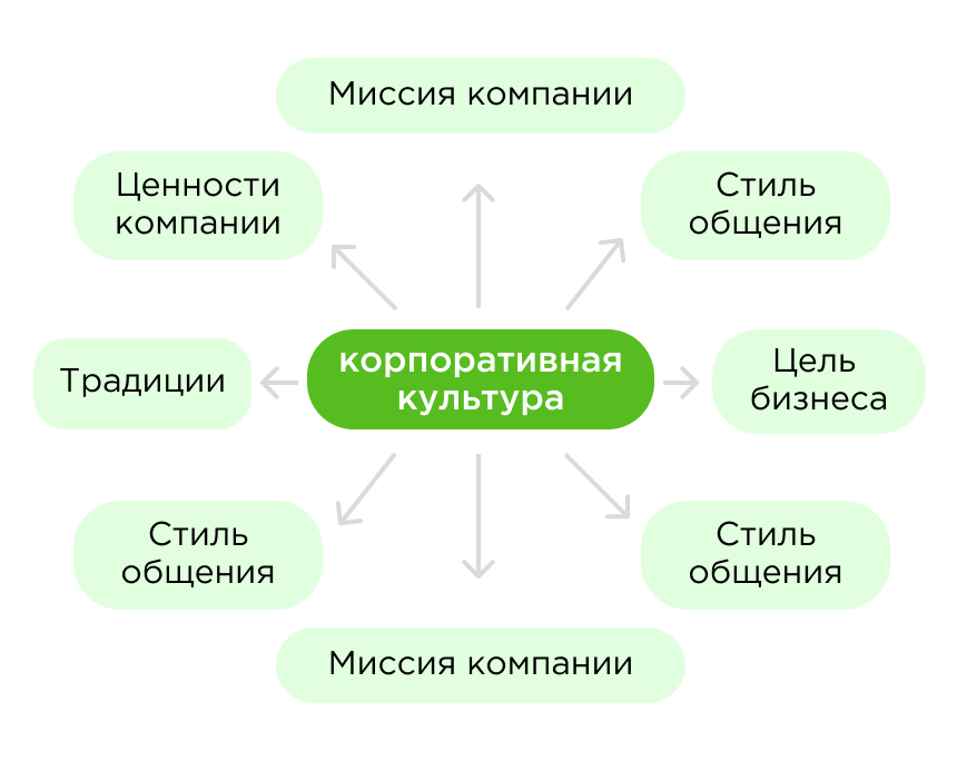 Элементы корпоративной культуры Элементы корпоративной культуры