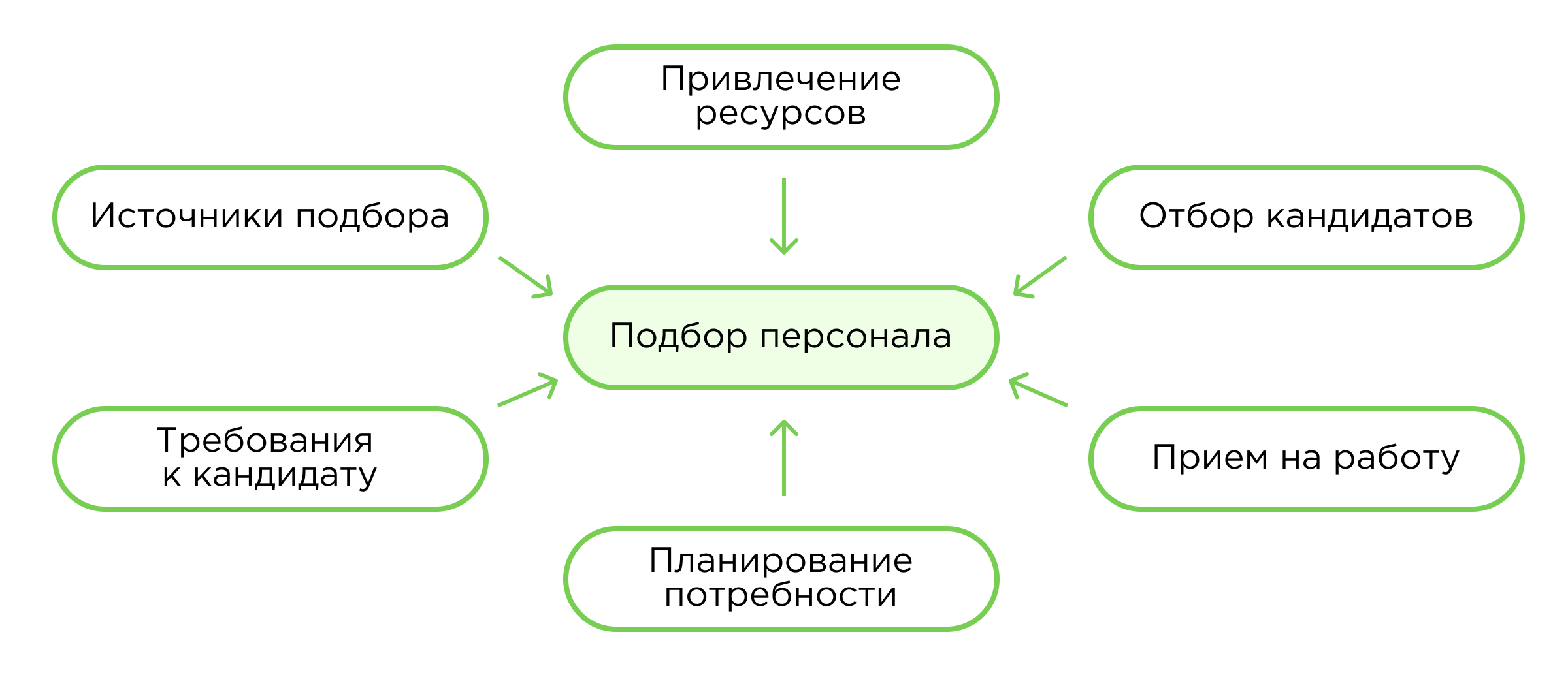 Наем персонала