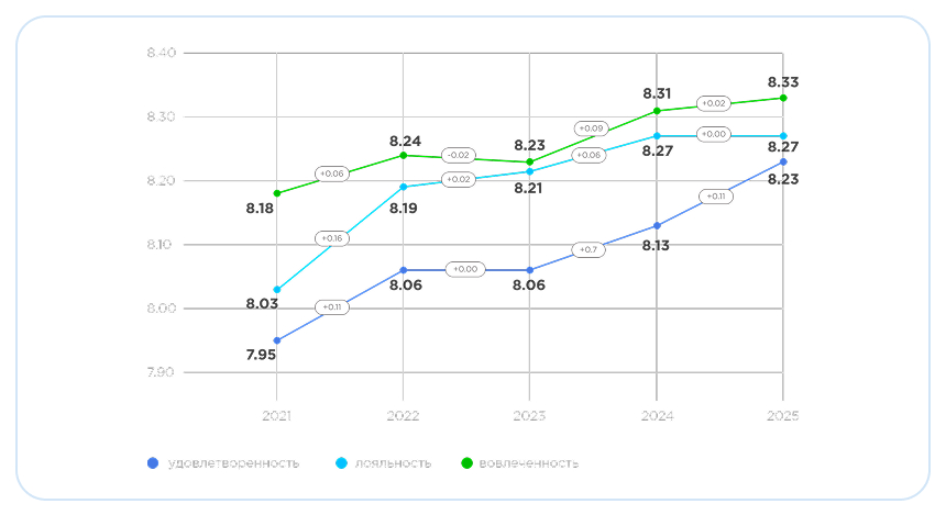 Динамика вовлеченности, лояльности и удовлетворенности