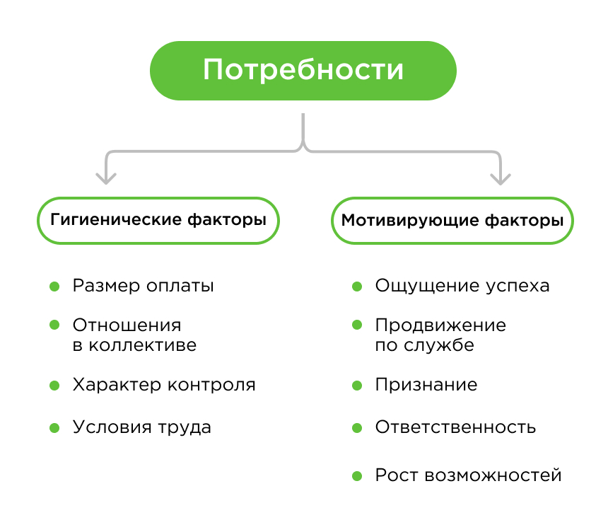 Теория мотивации Герцберга Теория мотивации Герцберга