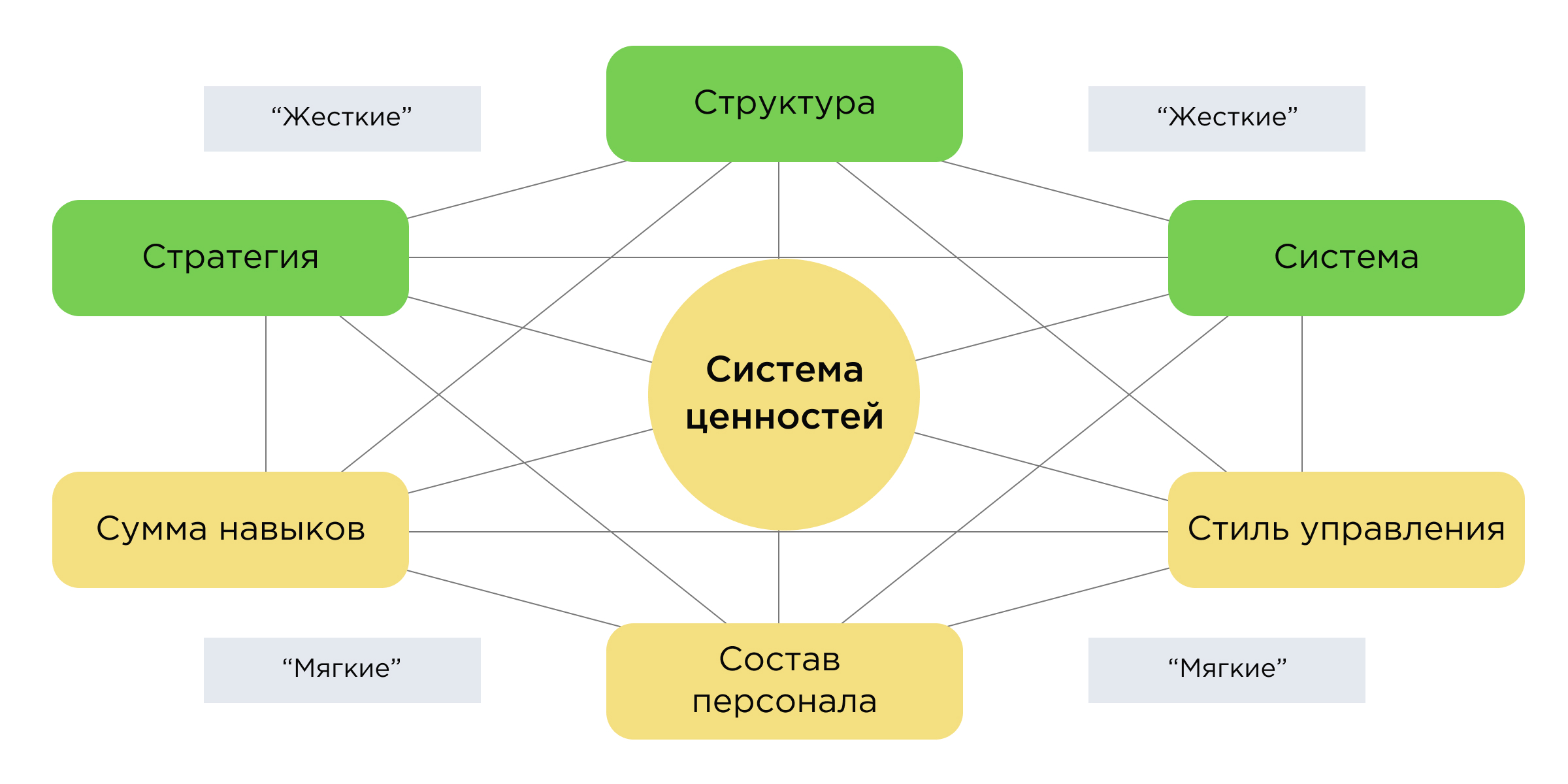 Модель McKinsey 7S