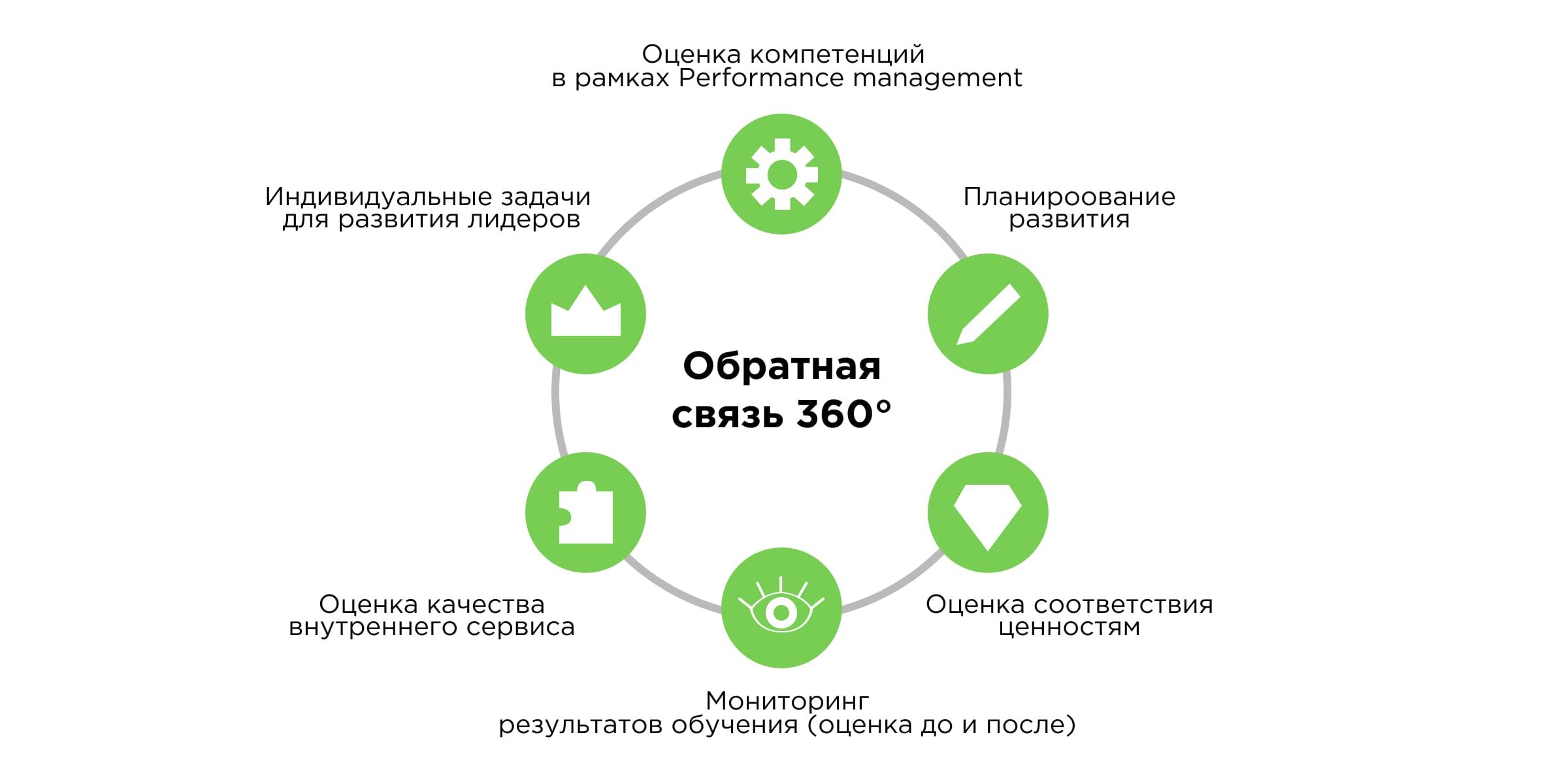 Оценка 360 Оценка 360